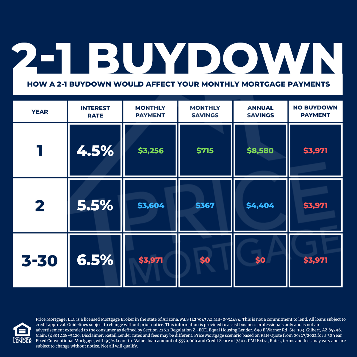 2 1 Rate Buydown Explained Price Mortgage