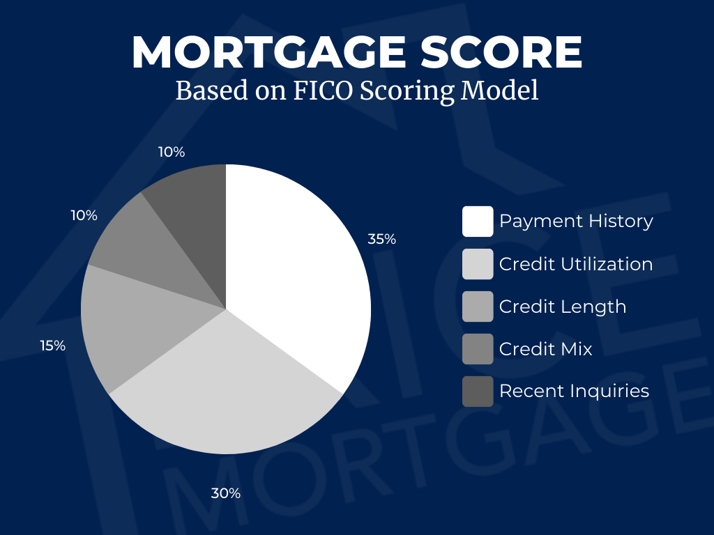 Mortgage FICO Score